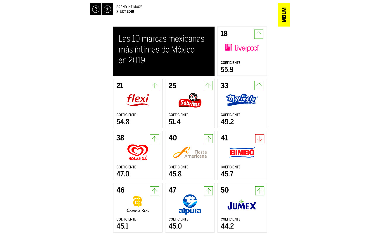 MBLM México da a conocer los resultados de su Brand Intimacy Study 2019