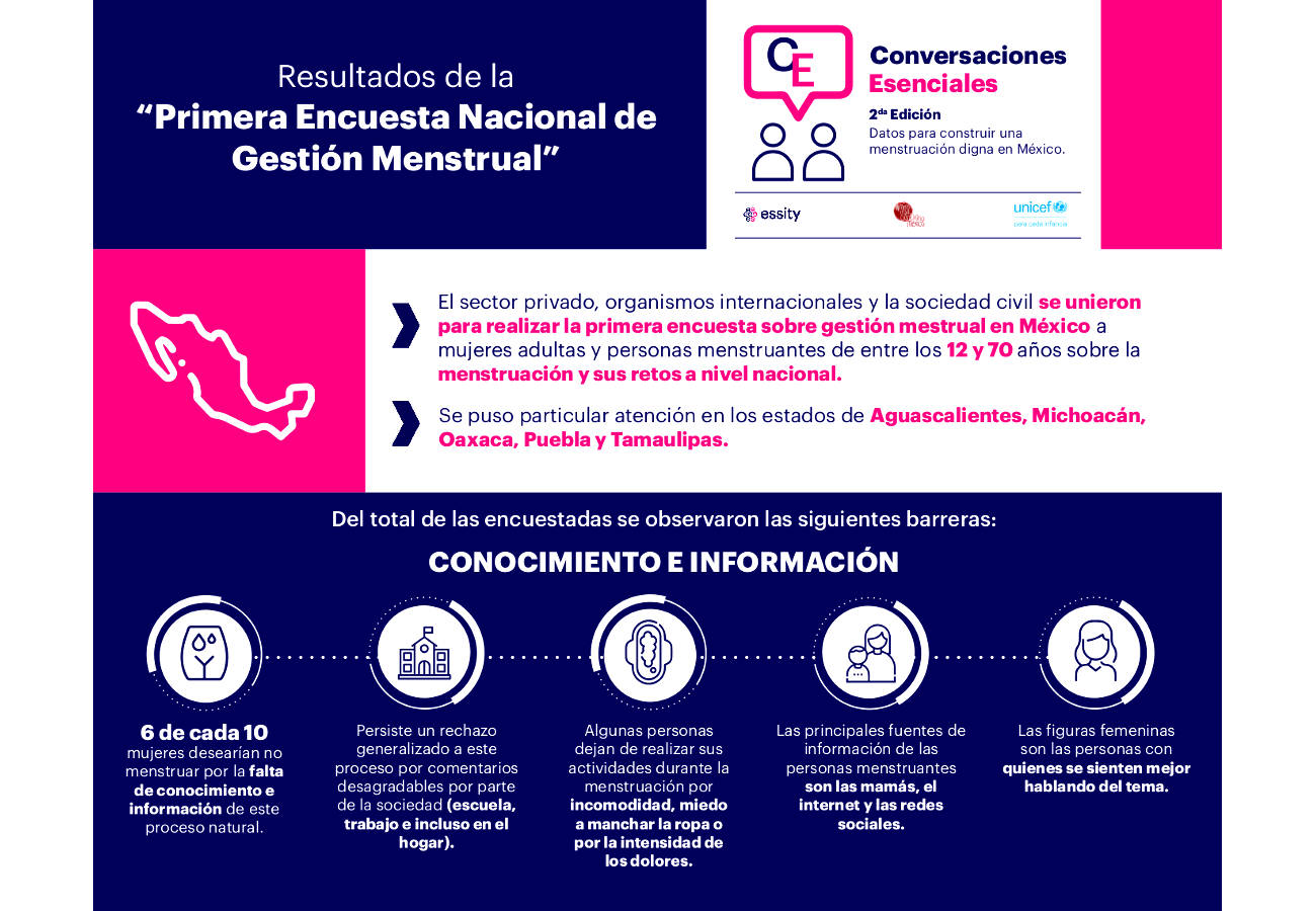 Encuesta nacional sobre la menstruación y sus retos en México: Essity