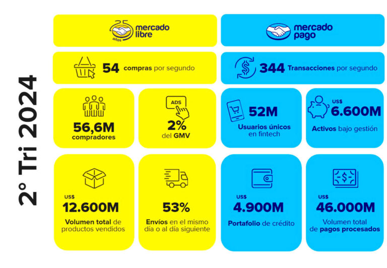 Mercado Pago anuncia 50 millones de usuarios activos mensuales