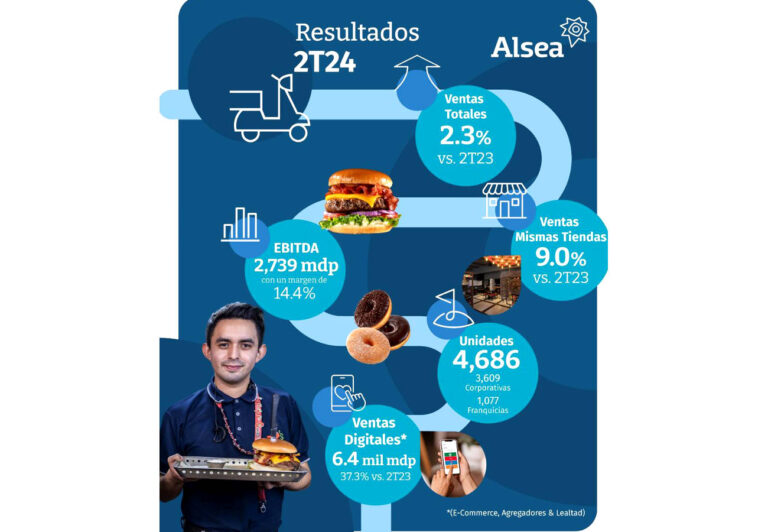 Alsea presume su crecimiento en número de unidades y resultados