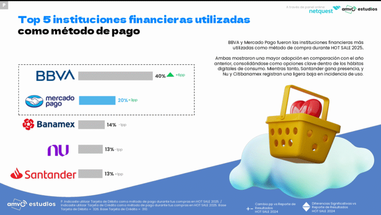 Mercado Pago se consolida en el Hot Sale 2025
