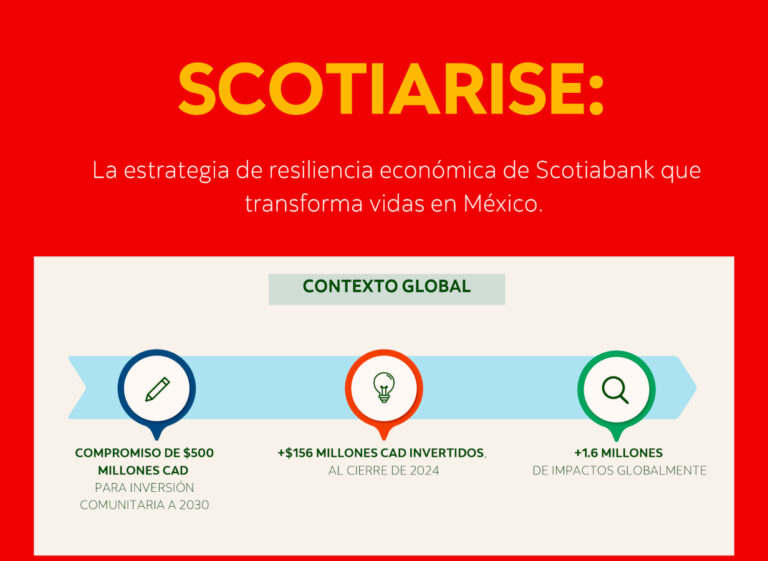Scotiabank México apoyará a +27 fundaciones enfocadas en empleabilidad, educación y cohesión social